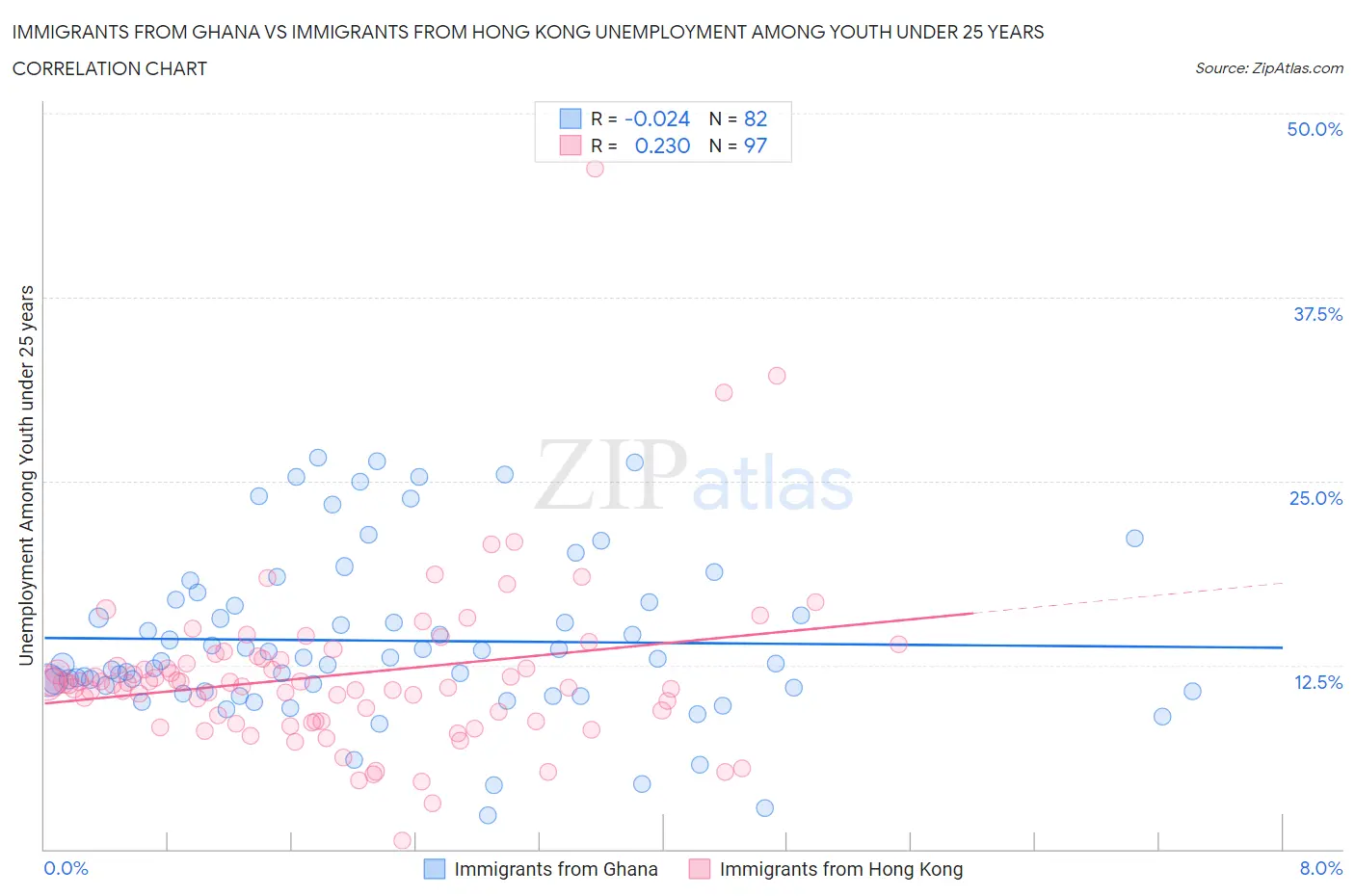 Immigrants from Ghana vs Immigrants from Hong Kong Unemployment Among Youth under 25 years