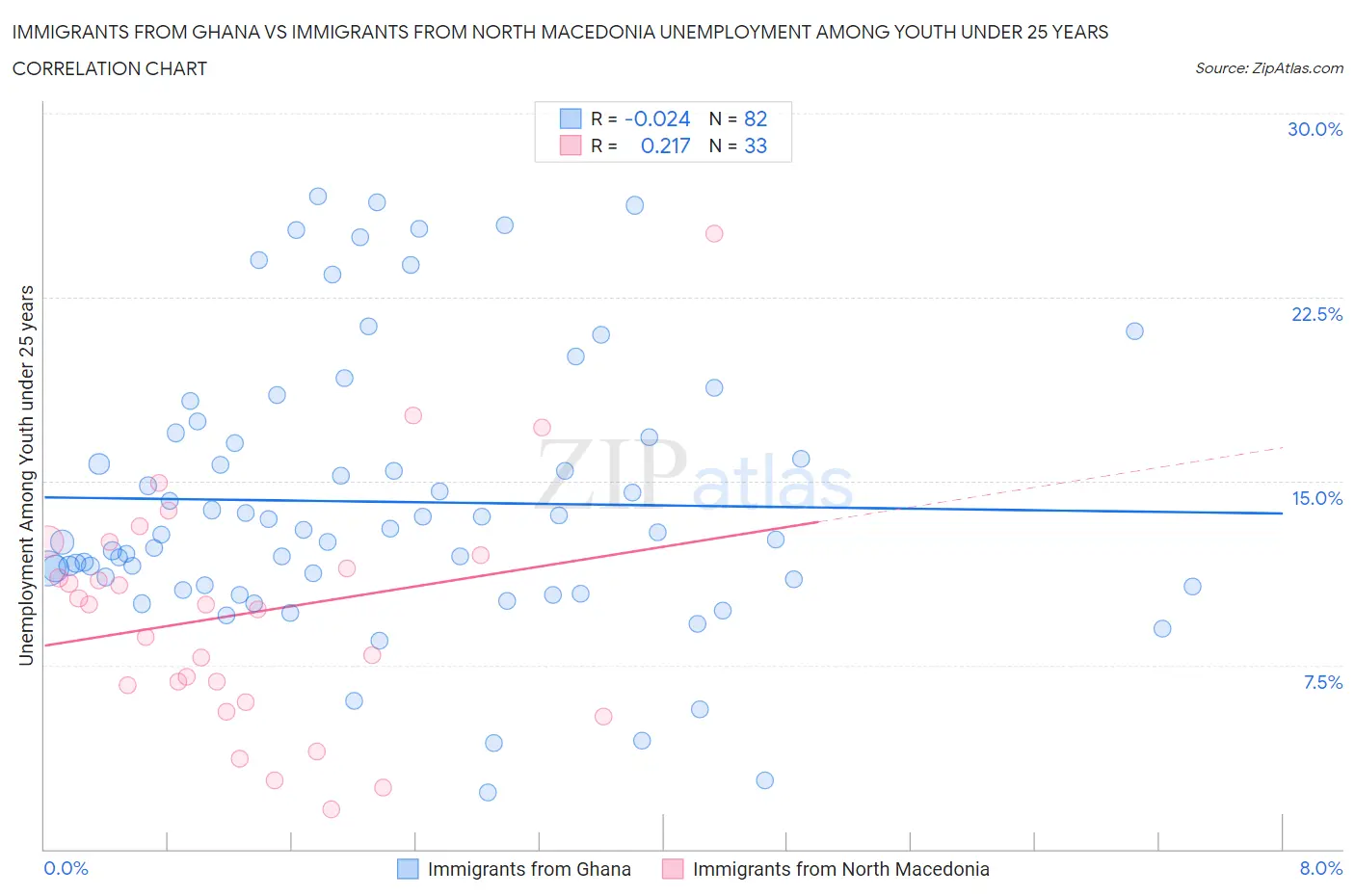 Immigrants from Ghana vs Immigrants from North Macedonia Unemployment Among Youth under 25 years