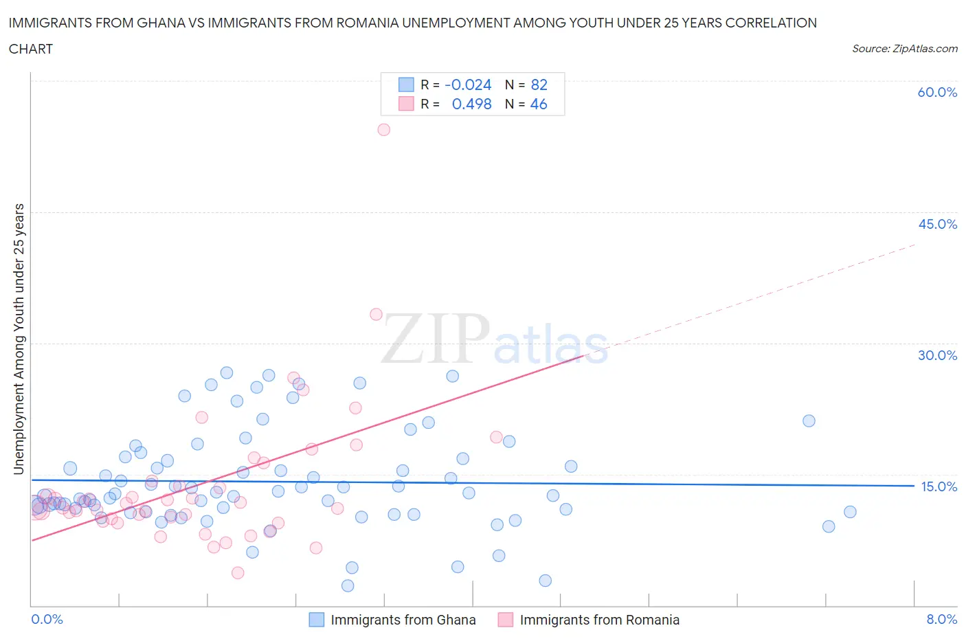 Immigrants from Ghana vs Immigrants from Romania Unemployment Among Youth under 25 years