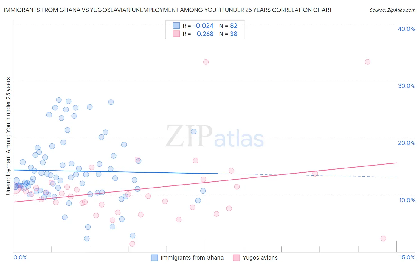 Immigrants from Ghana vs Yugoslavian Unemployment Among Youth under 25 years