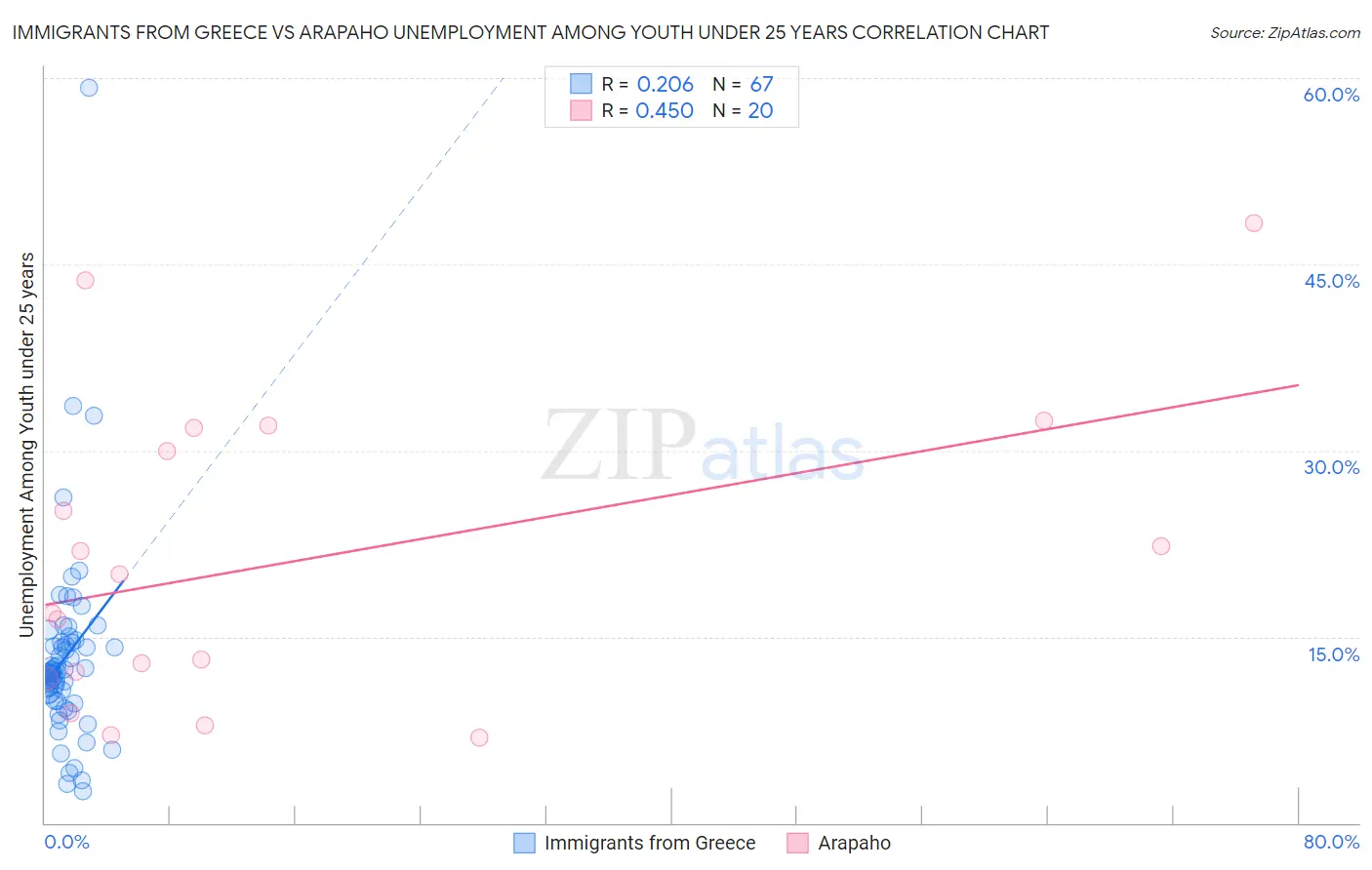 Immigrants from Greece vs Arapaho Unemployment Among Youth under 25 years