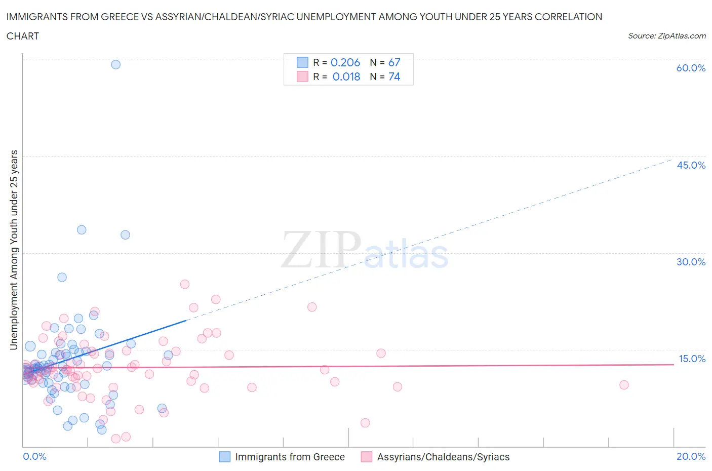 Immigrants from Greece vs Assyrian/Chaldean/Syriac Unemployment Among Youth under 25 years