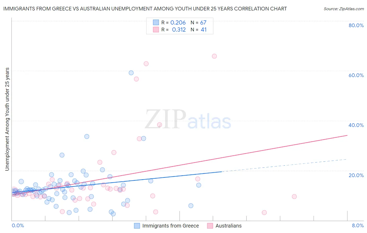 Immigrants from Greece vs Australian Unemployment Among Youth under 25 years