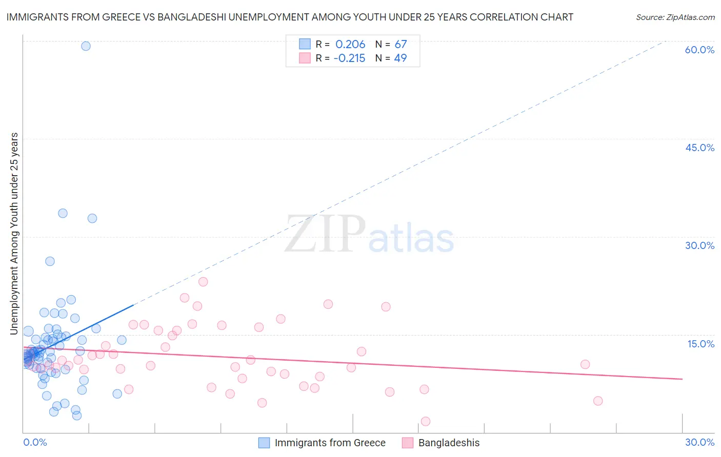 Immigrants from Greece vs Bangladeshi Unemployment Among Youth under 25 years