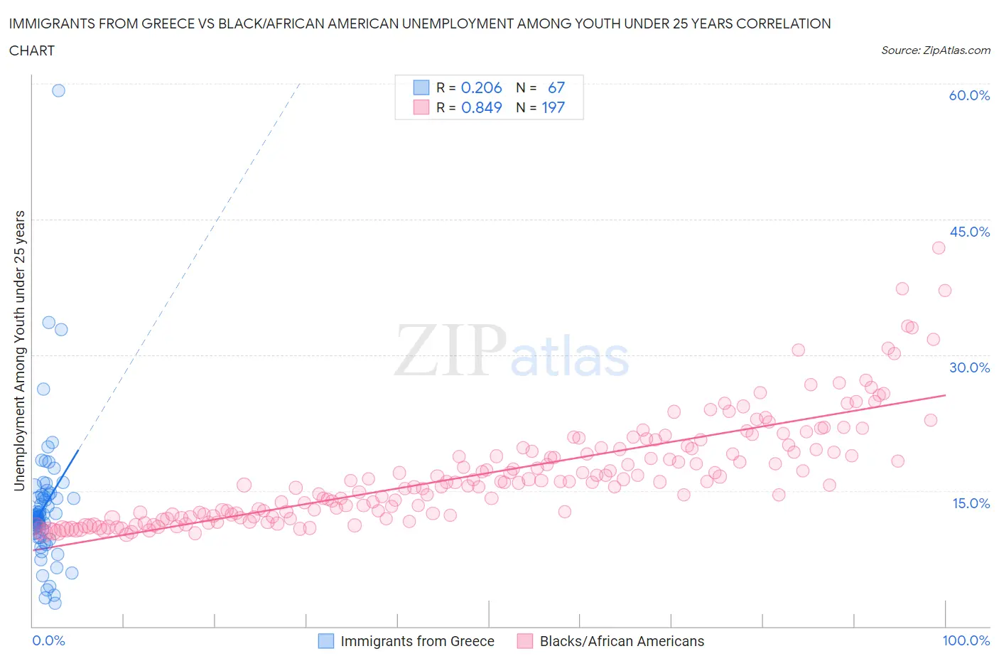 Immigrants from Greece vs Black/African American Unemployment Among Youth under 25 years
