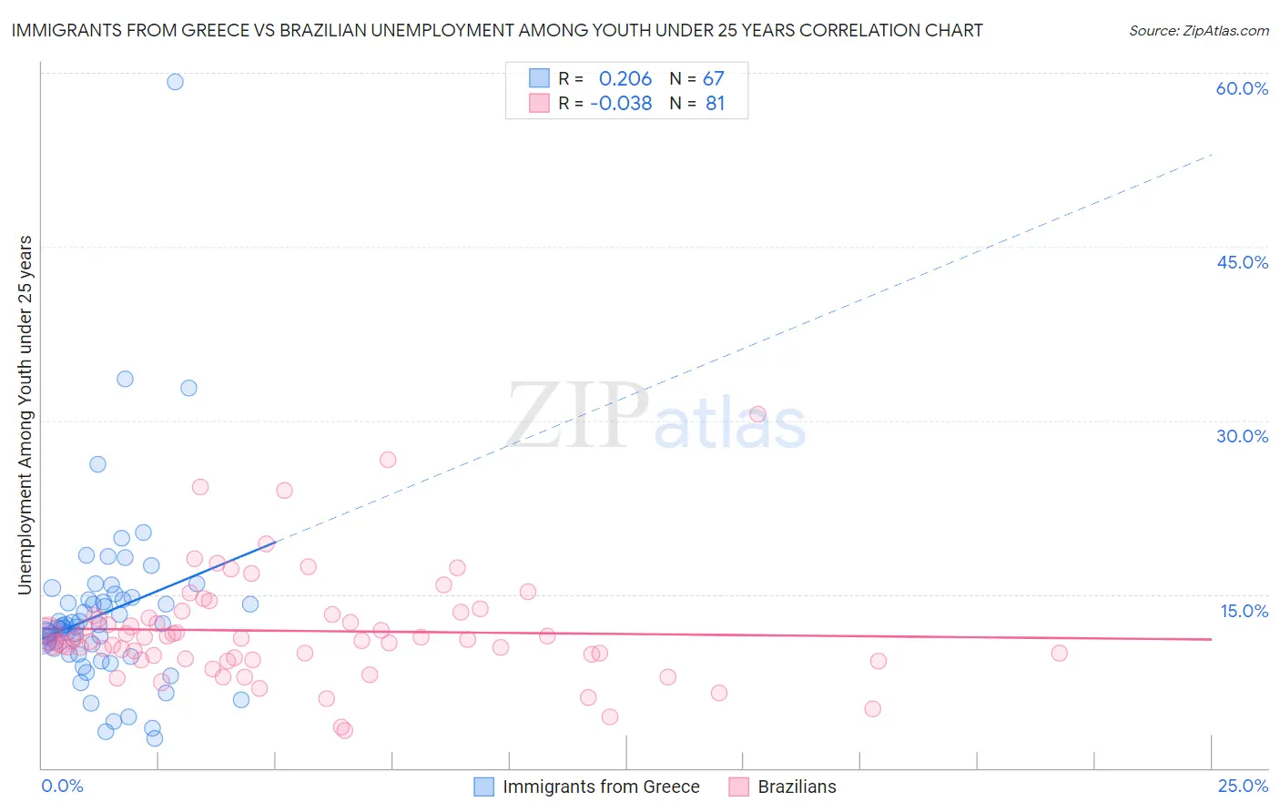 Immigrants from Greece vs Brazilian Unemployment Among Youth under 25 years