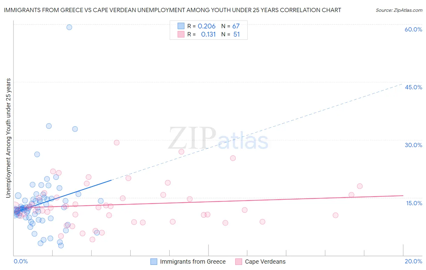 Immigrants from Greece vs Cape Verdean Unemployment Among Youth under 25 years