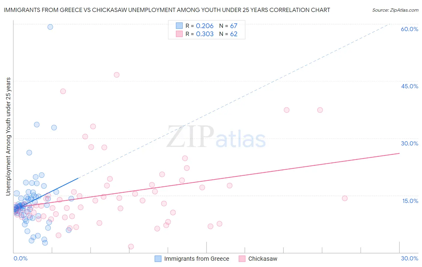 Immigrants from Greece vs Chickasaw Unemployment Among Youth under 25 years
