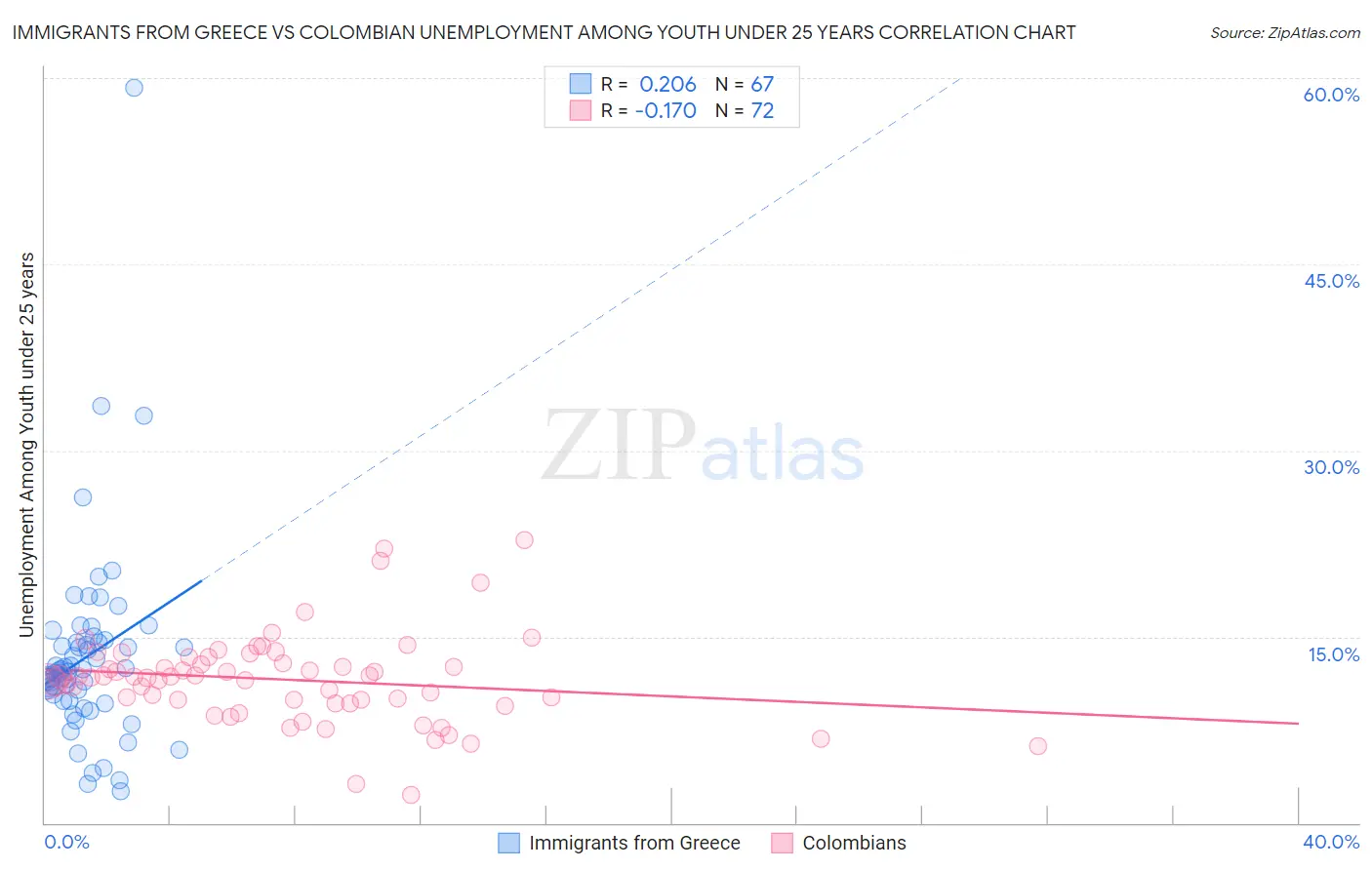 Immigrants from Greece vs Colombian Unemployment Among Youth under 25 years