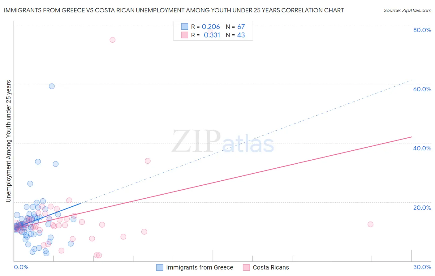 Immigrants from Greece vs Costa Rican Unemployment Among Youth under 25 years