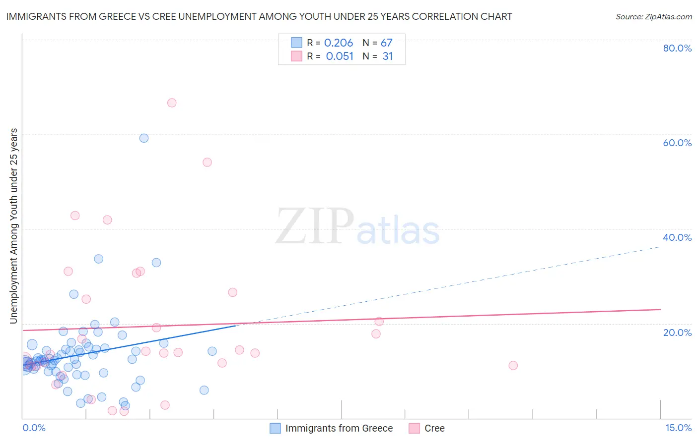 Immigrants from Greece vs Cree Unemployment Among Youth under 25 years