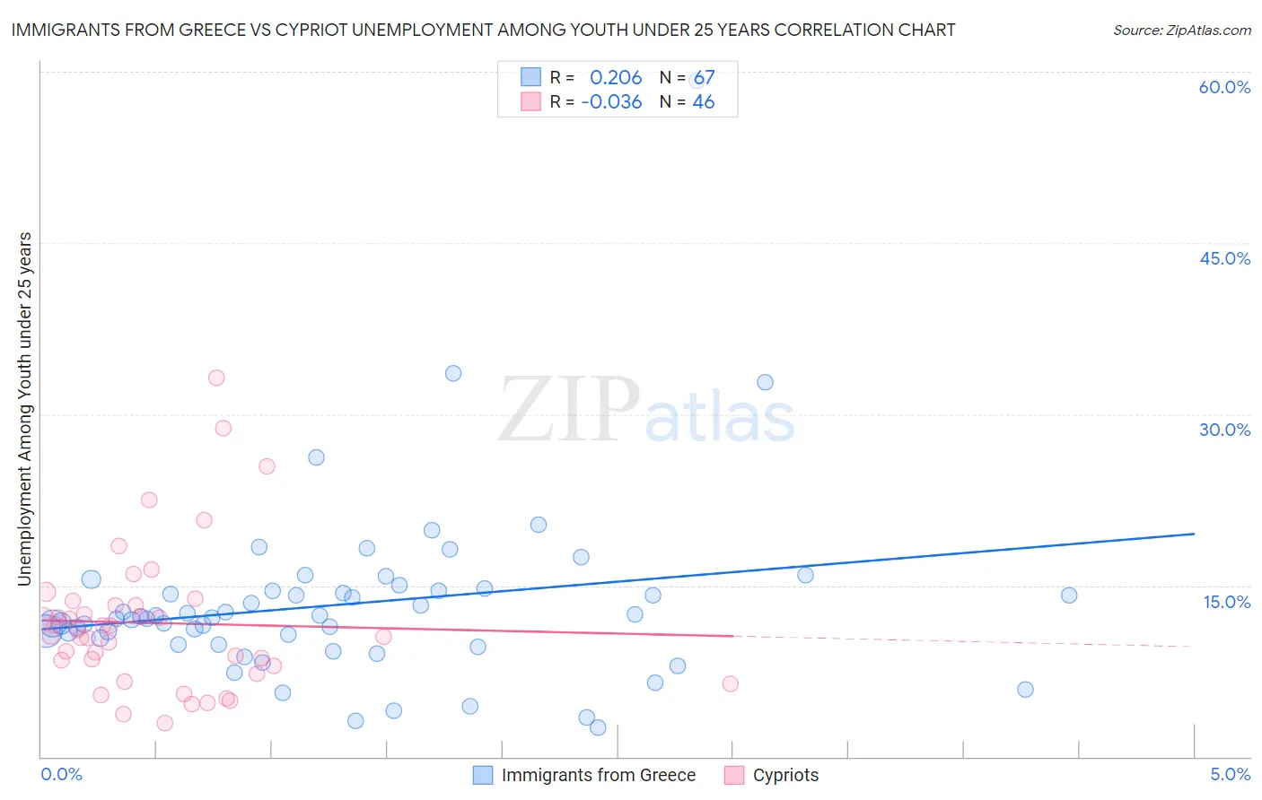 Immigrants from Greece vs Cypriot Unemployment Among Youth under 25 years