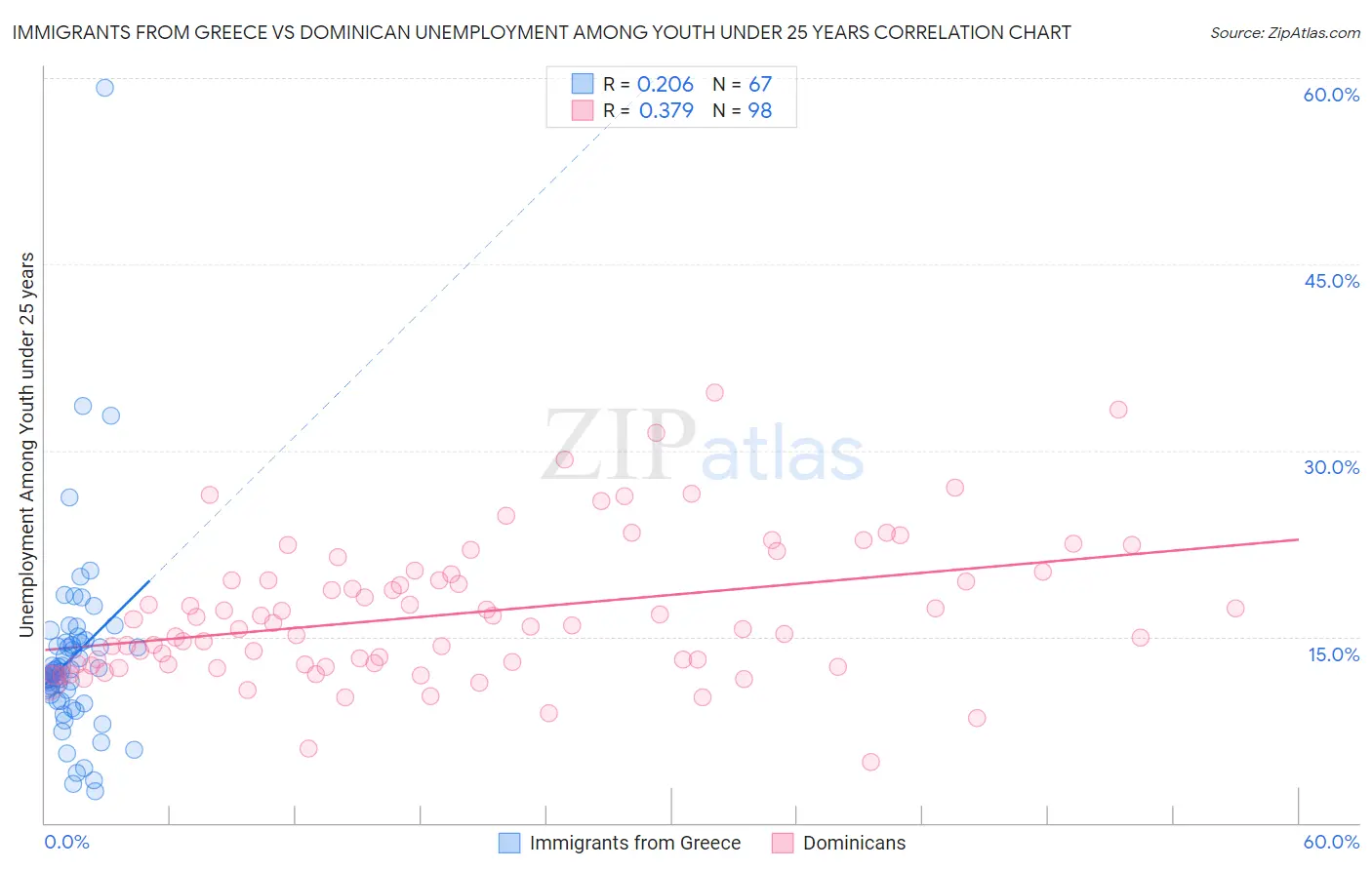 Immigrants from Greece vs Dominican Unemployment Among Youth under 25 years