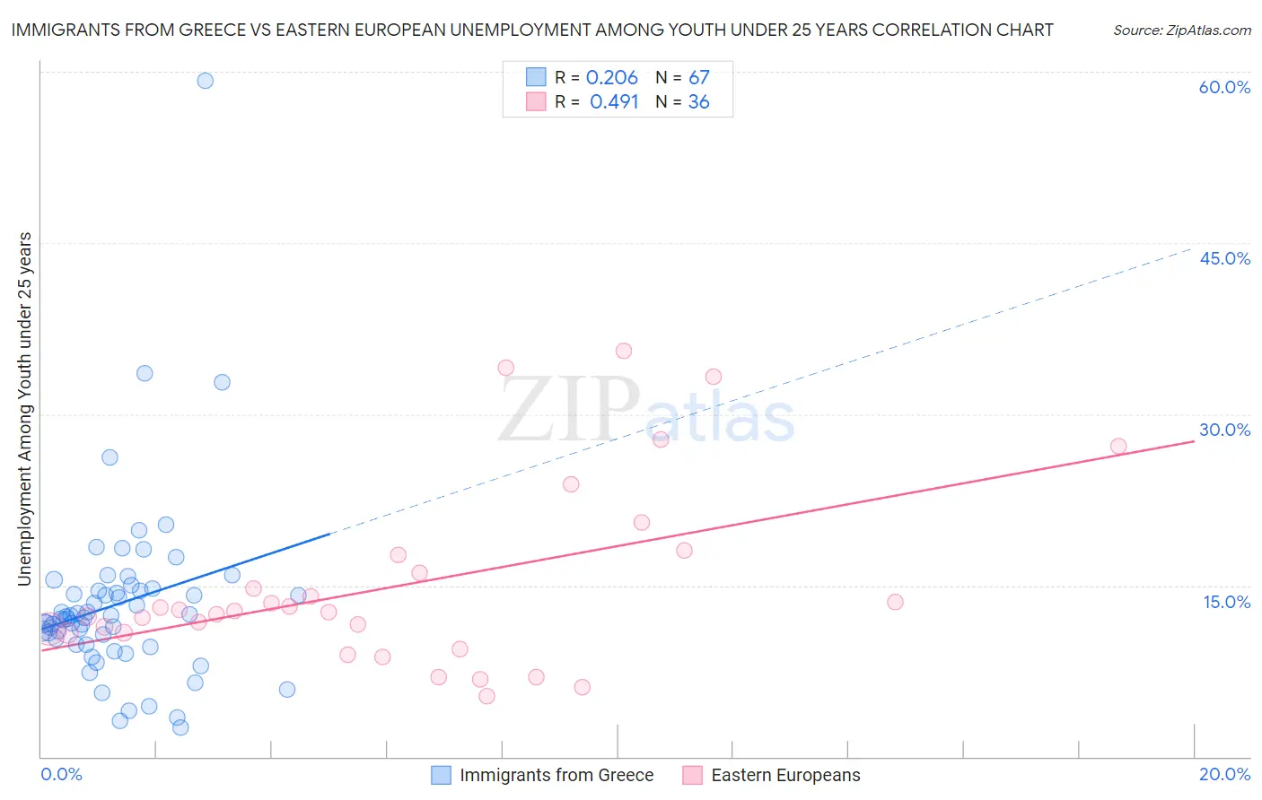 Immigrants from Greece vs Eastern European Unemployment Among Youth under 25 years