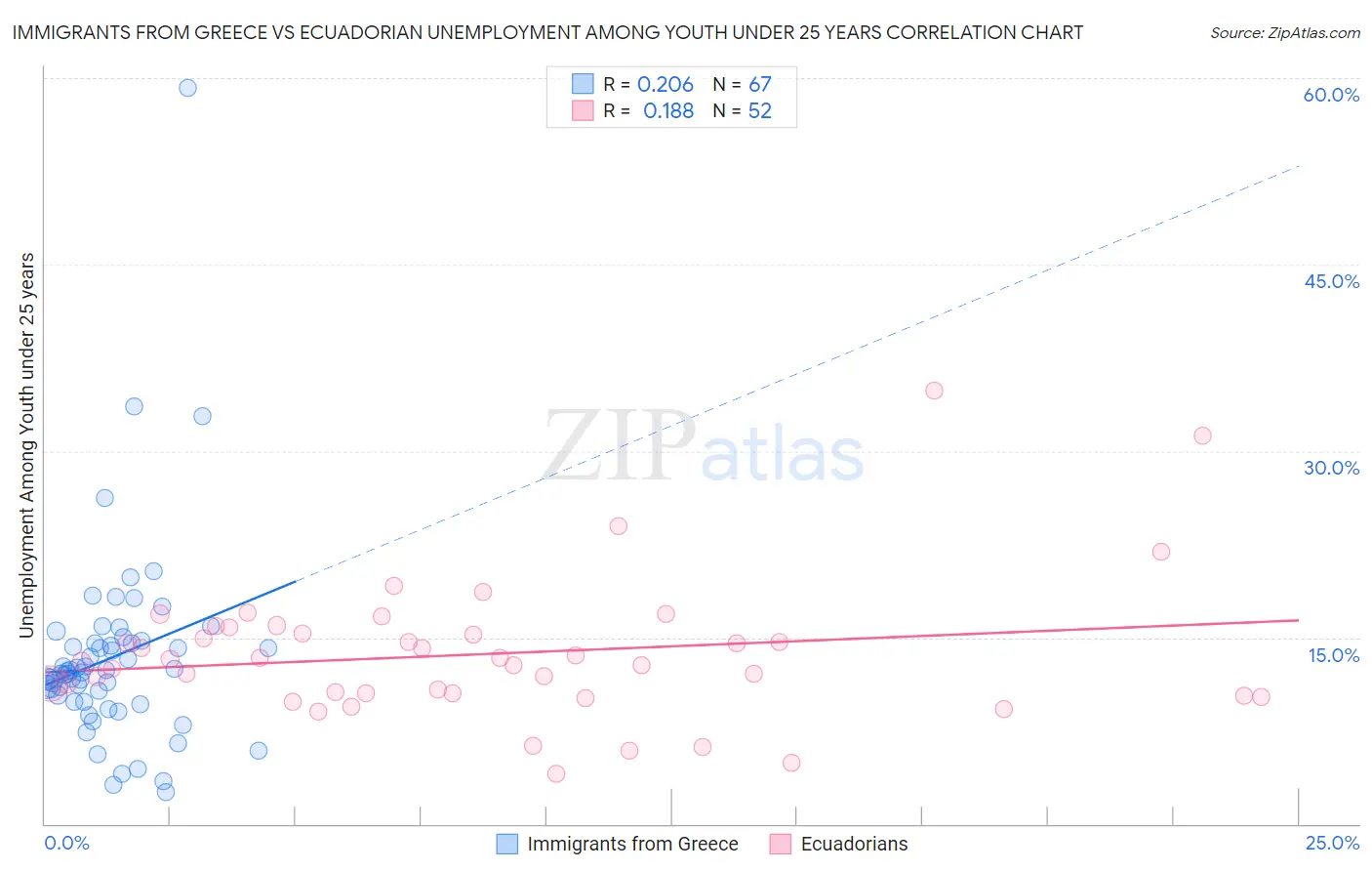 Immigrants from Greece vs Ecuadorian Unemployment Among Youth under 25 years