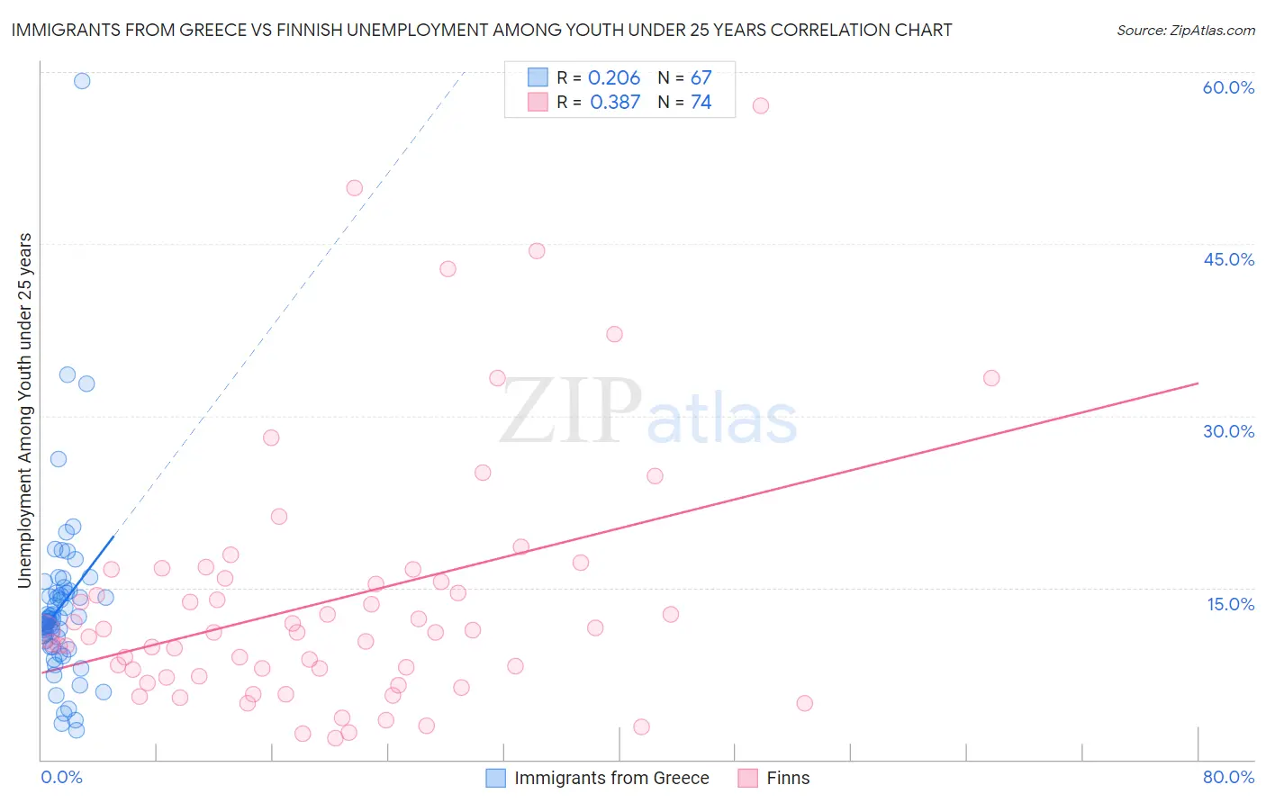 Immigrants from Greece vs Finnish Unemployment Among Youth under 25 years