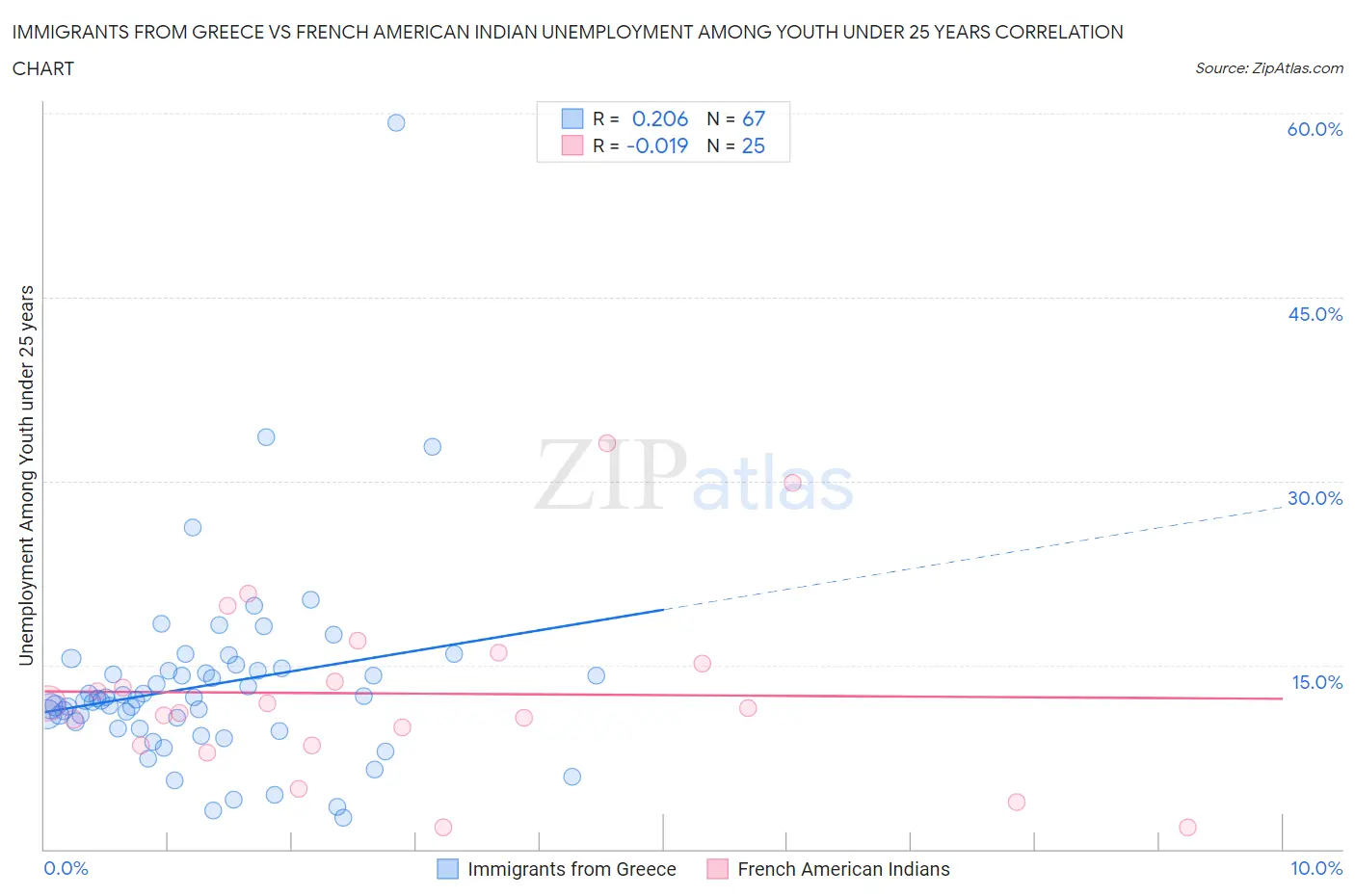 Immigrants from Greece vs French American Indian Unemployment Among Youth under 25 years