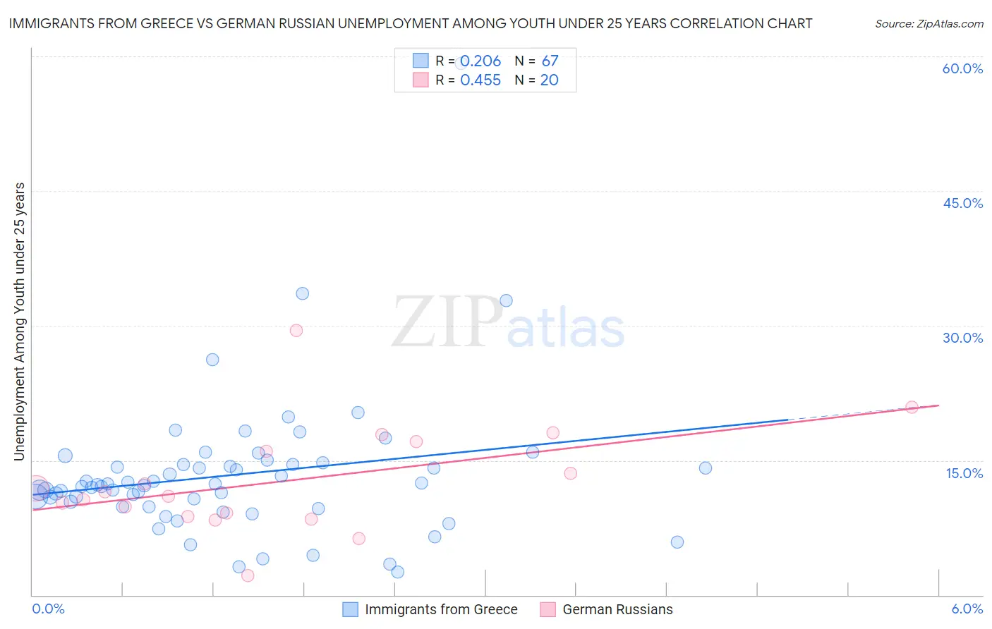 Immigrants from Greece vs German Russian Unemployment Among Youth under 25 years