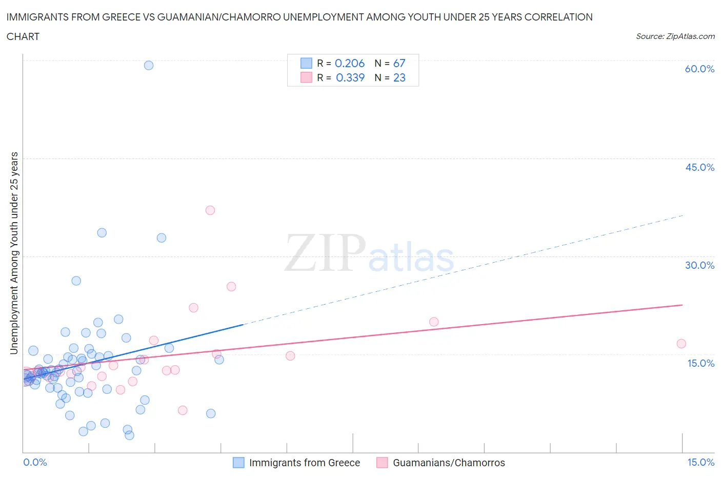 Immigrants from Greece vs Guamanian/Chamorro Unemployment Among Youth under 25 years