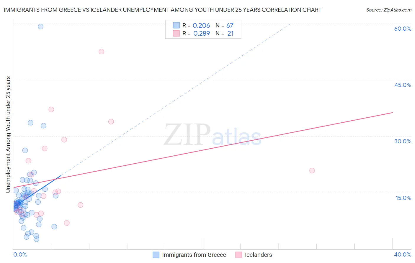 Immigrants from Greece vs Icelander Unemployment Among Youth under 25 years