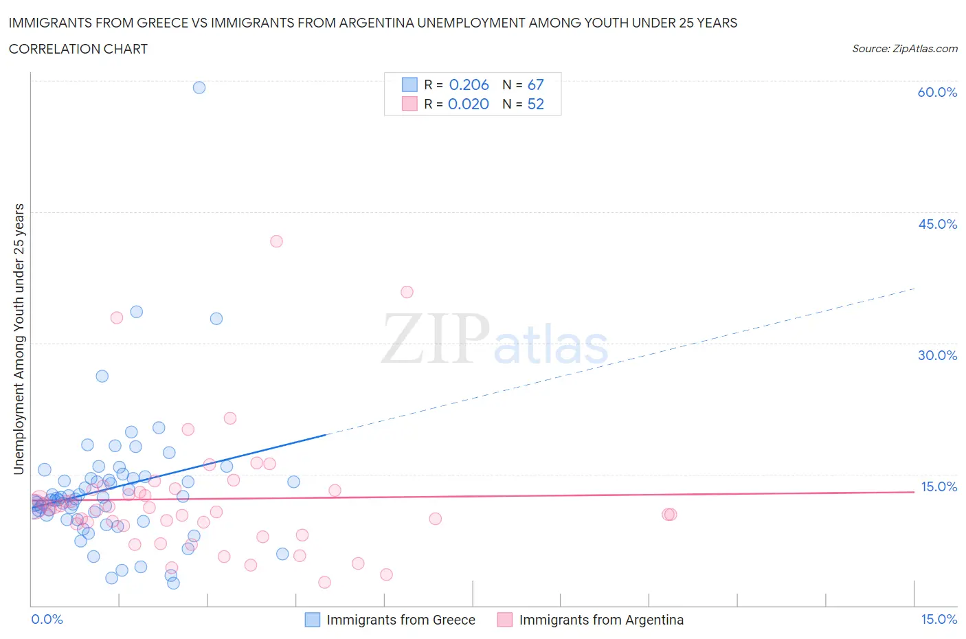 Immigrants from Greece vs Immigrants from Argentina Unemployment Among Youth under 25 years