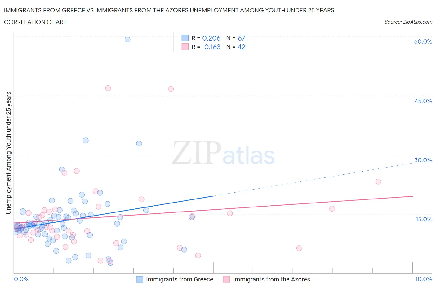 Immigrants from Greece vs Immigrants from the Azores Unemployment Among Youth under 25 years