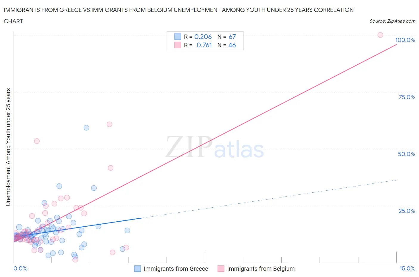 Immigrants from Greece vs Immigrants from Belgium Unemployment Among Youth under 25 years
