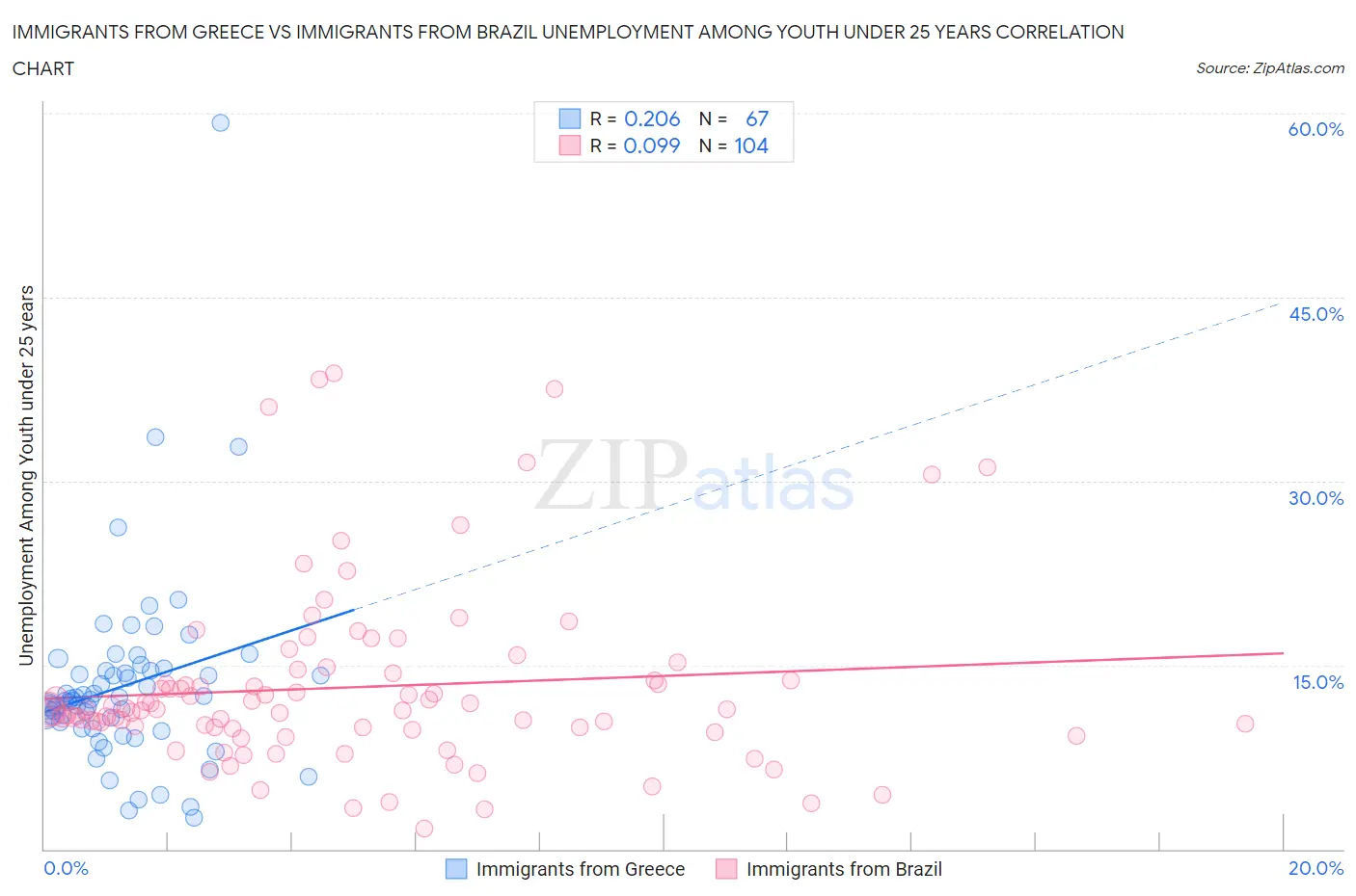 Immigrants from Greece vs Immigrants from Brazil Unemployment Among Youth under 25 years