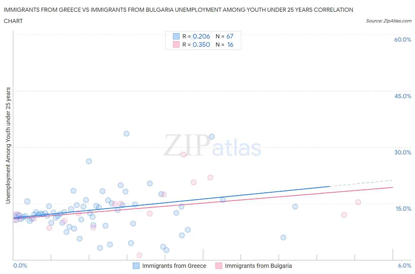 Immigrants from Greece vs Immigrants from Bulgaria Unemployment Among Youth under 25 years