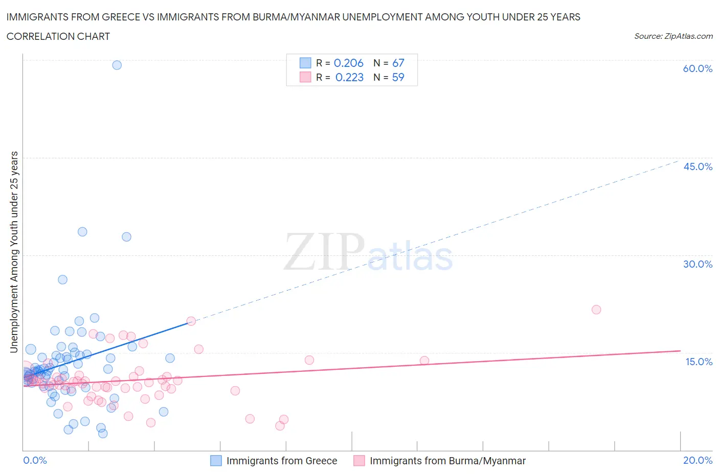 Immigrants from Greece vs Immigrants from Burma/Myanmar Unemployment Among Youth under 25 years