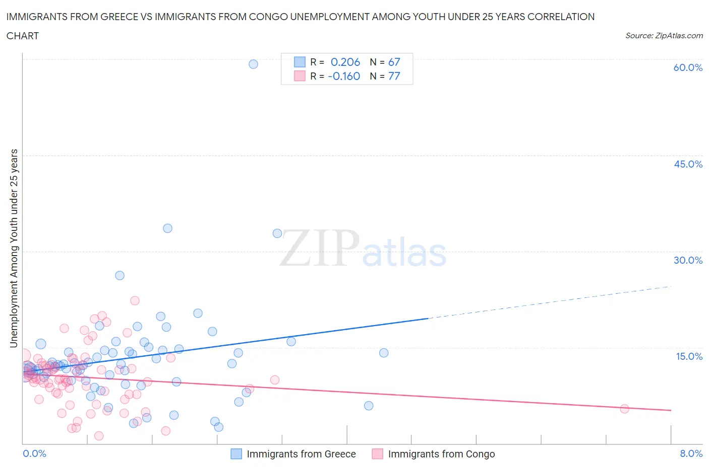 Immigrants from Greece vs Immigrants from Congo Unemployment Among Youth under 25 years