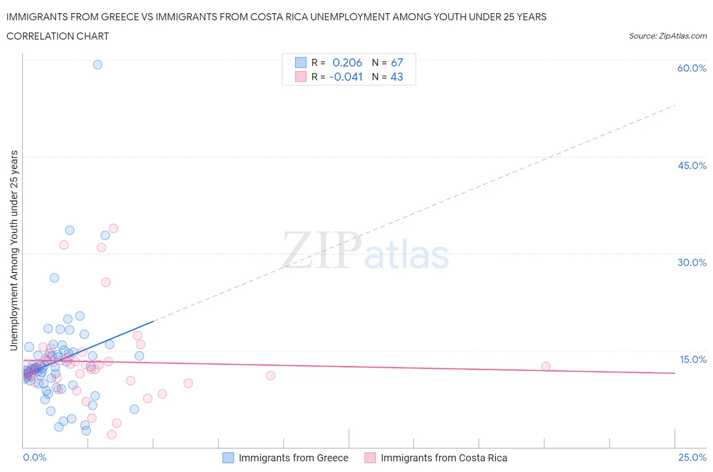 Immigrants from Greece vs Immigrants from Costa Rica Unemployment Among Youth under 25 years