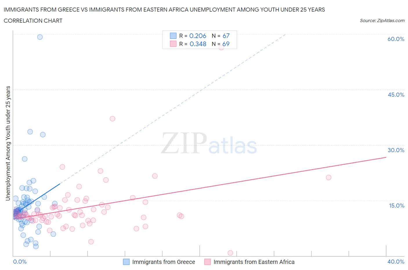 Immigrants from Greece vs Immigrants from Eastern Africa Unemployment Among Youth under 25 years
