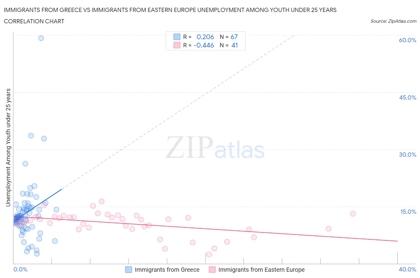 Immigrants from Greece vs Immigrants from Eastern Europe Unemployment Among Youth under 25 years