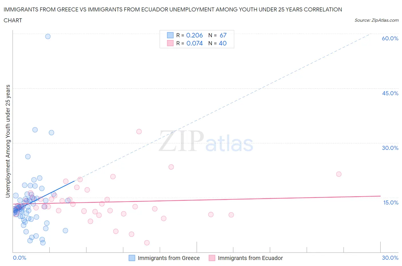 Immigrants from Greece vs Immigrants from Ecuador Unemployment Among Youth under 25 years