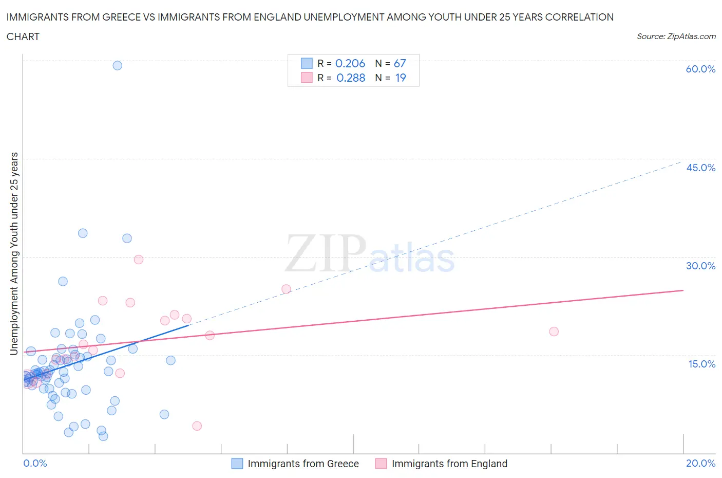 Immigrants from Greece vs Immigrants from England Unemployment Among Youth under 25 years
