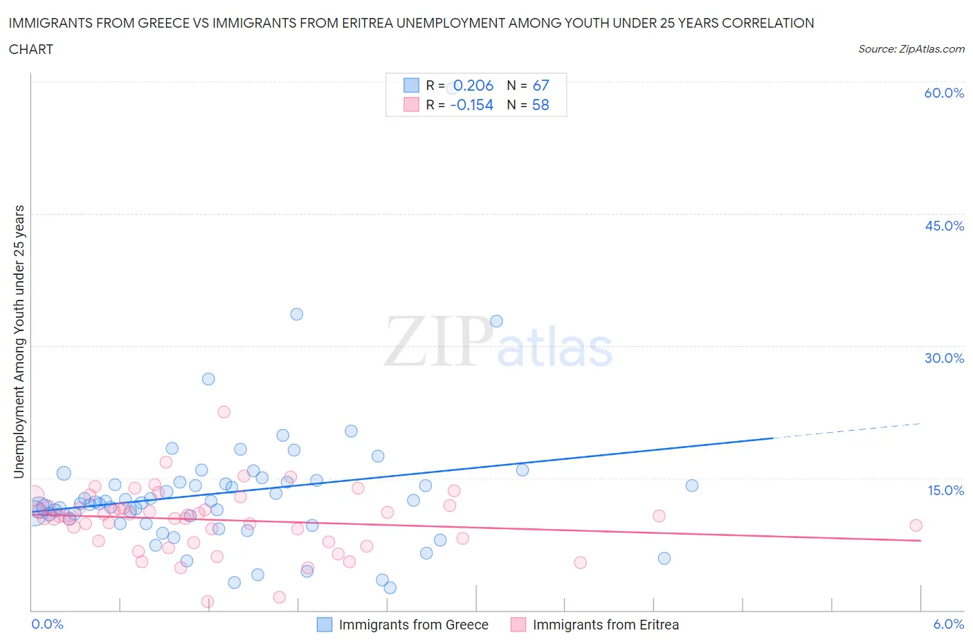 Immigrants from Greece vs Immigrants from Eritrea Unemployment Among Youth under 25 years