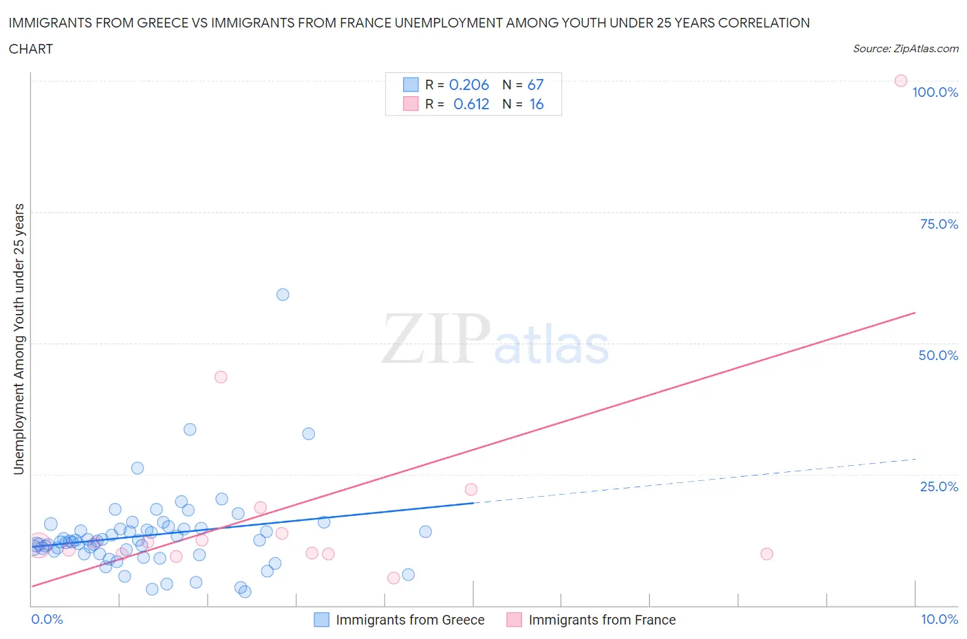Immigrants from Greece vs Immigrants from France Unemployment Among Youth under 25 years