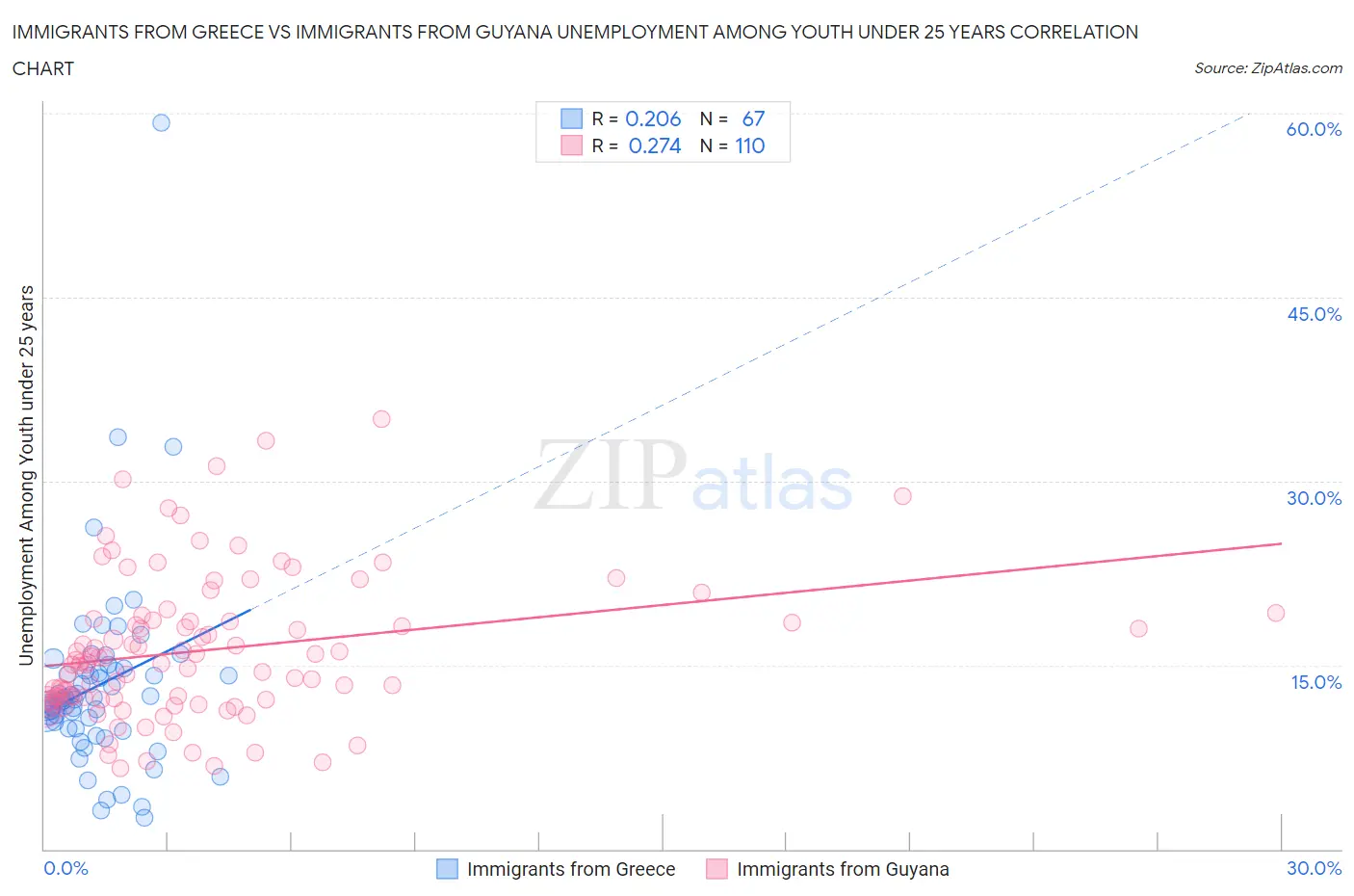 Immigrants from Greece vs Immigrants from Guyana Unemployment Among Youth under 25 years