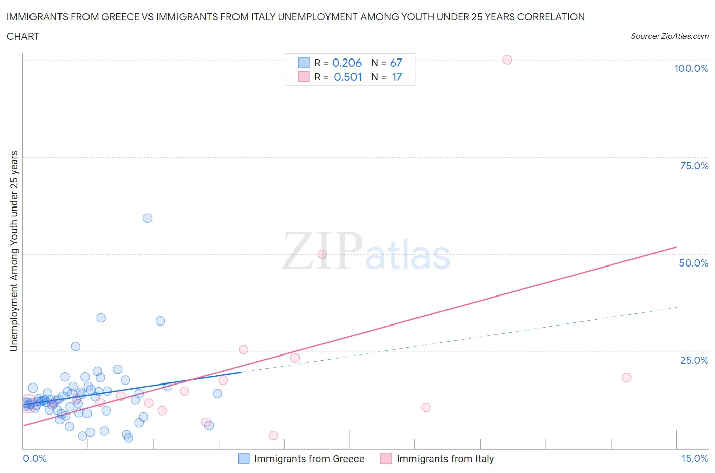 Immigrants from Greece vs Immigrants from Italy Unemployment Among Youth under 25 years