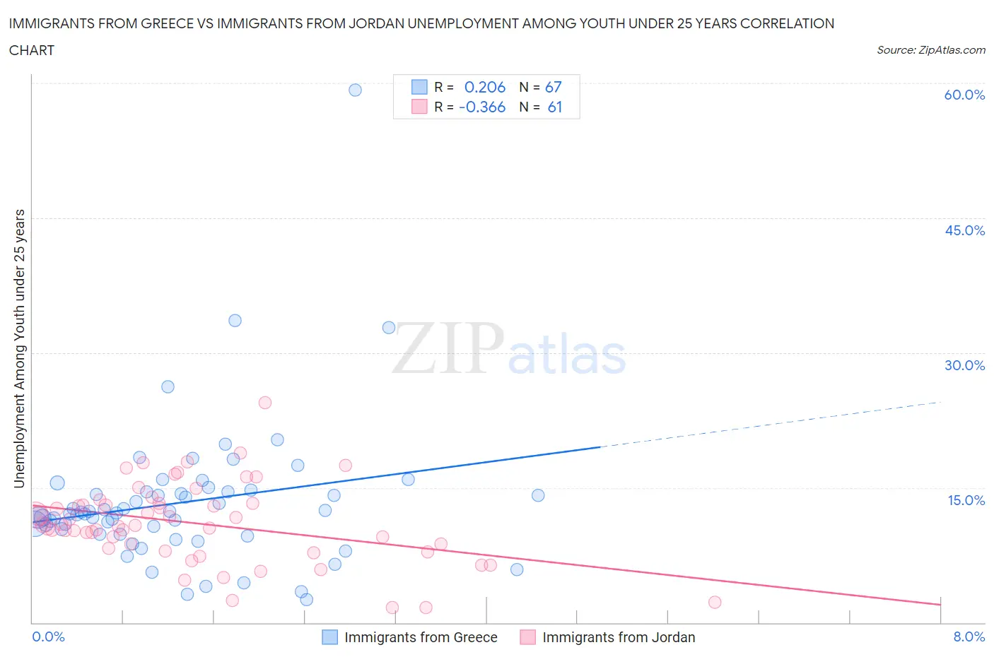 Immigrants from Greece vs Immigrants from Jordan Unemployment Among Youth under 25 years