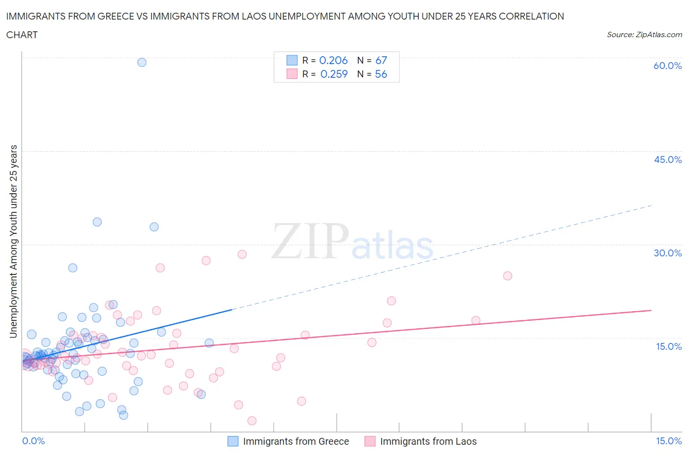 Immigrants from Greece vs Immigrants from Laos Unemployment Among Youth under 25 years