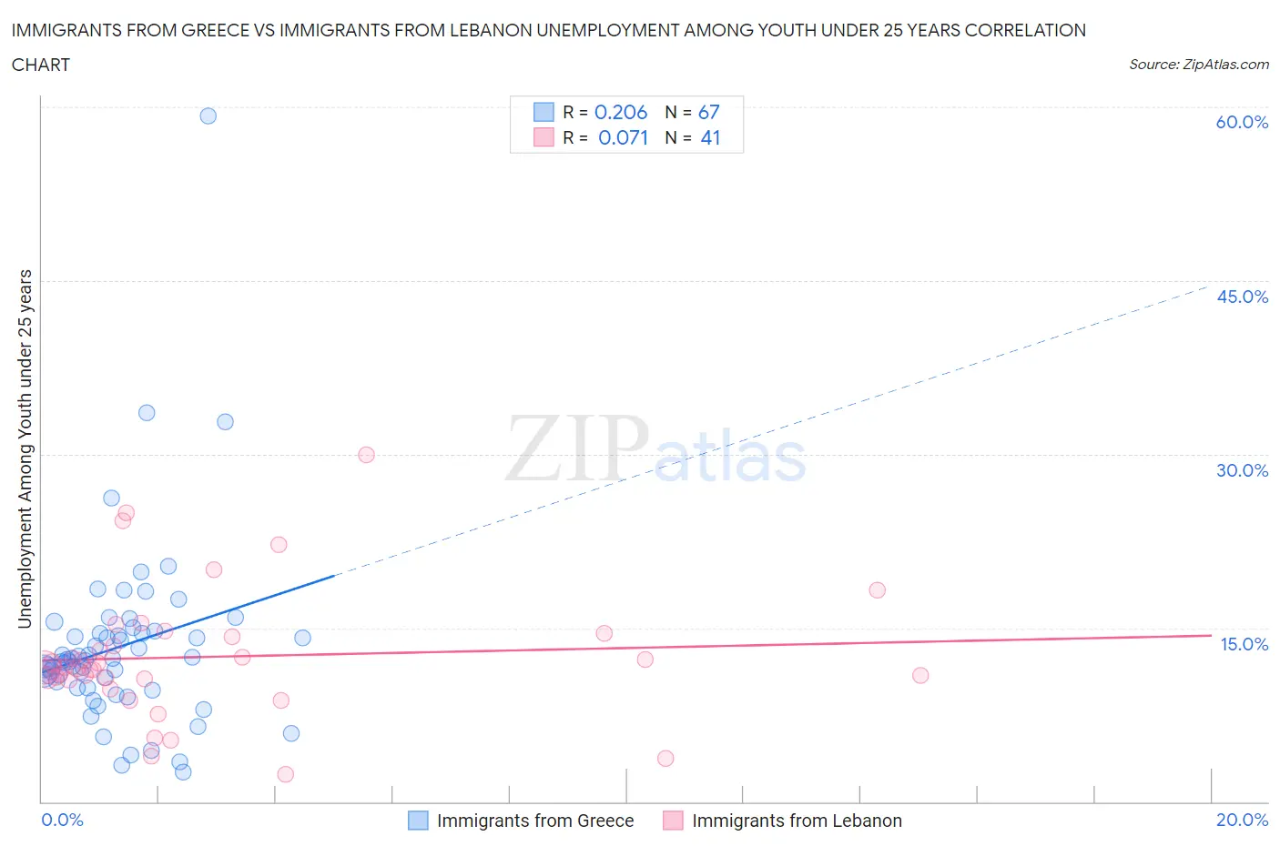Immigrants from Greece vs Immigrants from Lebanon Unemployment Among Youth under 25 years