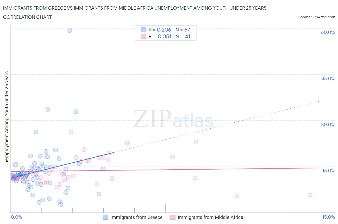 Immigrants from Greece vs Immigrants from Middle Africa Unemployment Among Youth under 25 years