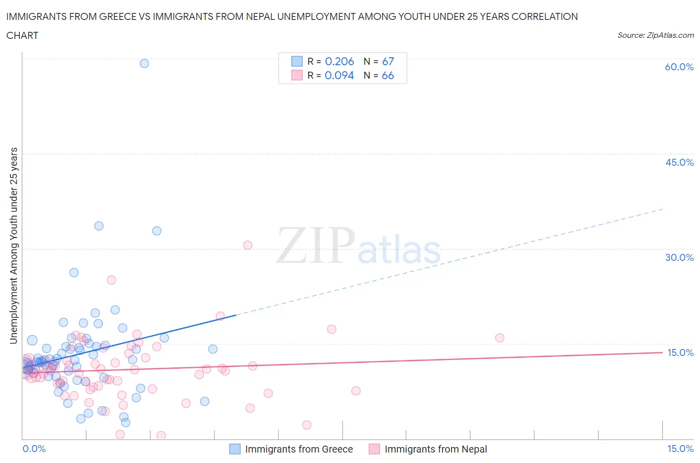 Immigrants from Greece vs Immigrants from Nepal Unemployment Among Youth under 25 years