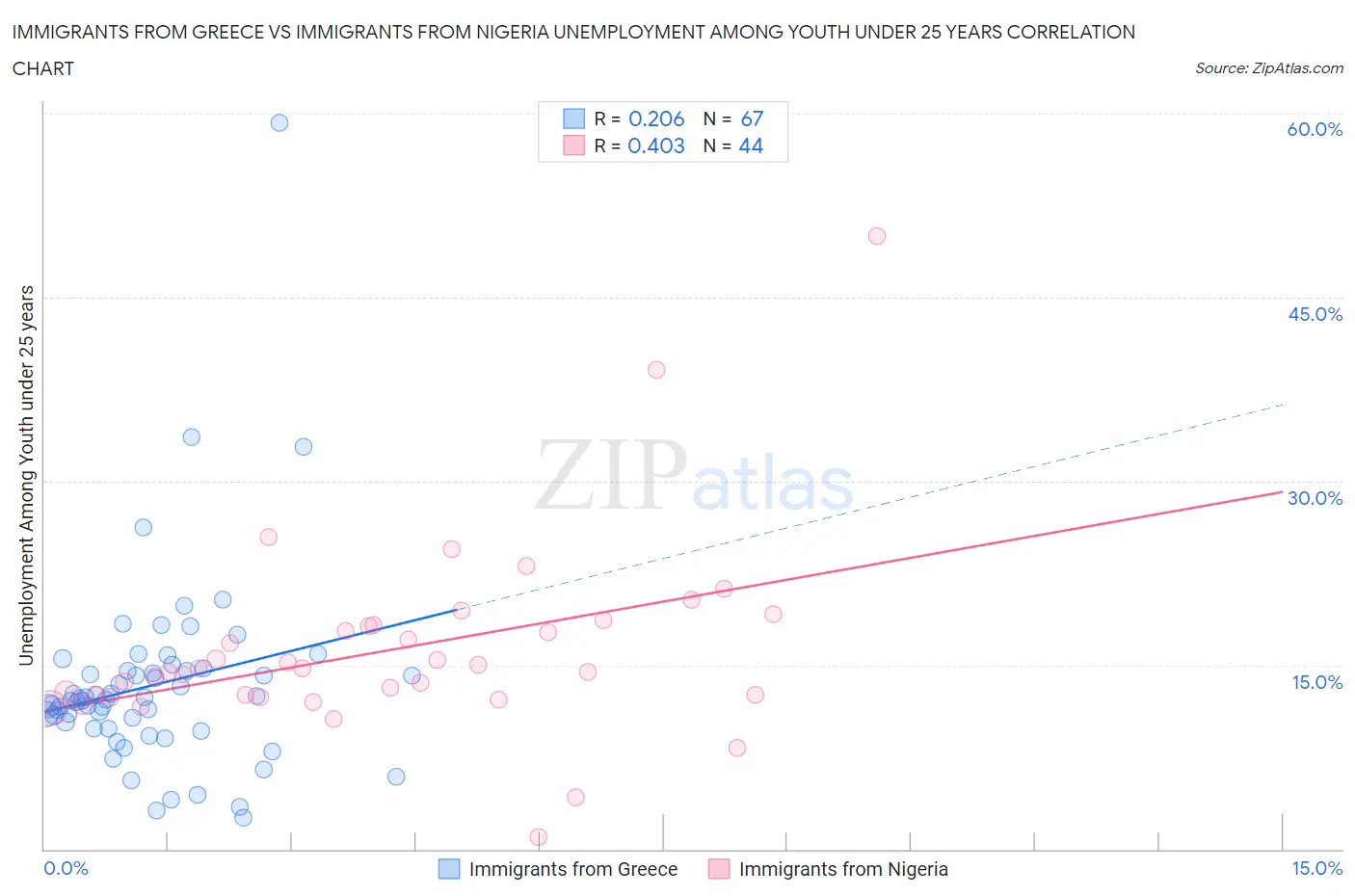 Immigrants from Greece vs Immigrants from Nigeria Unemployment Among Youth under 25 years