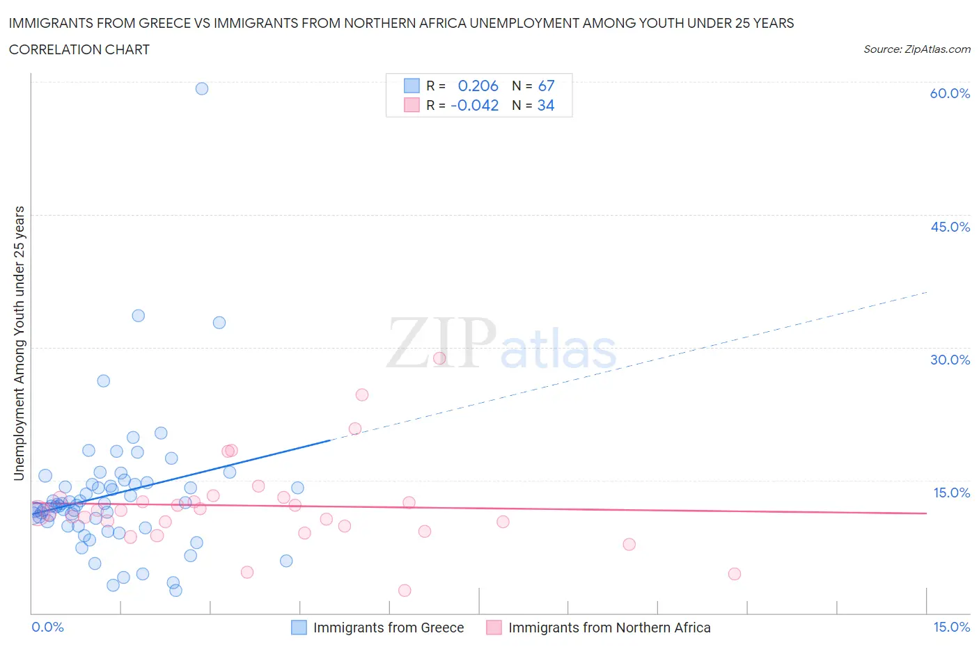 Immigrants from Greece vs Immigrants from Northern Africa Unemployment Among Youth under 25 years