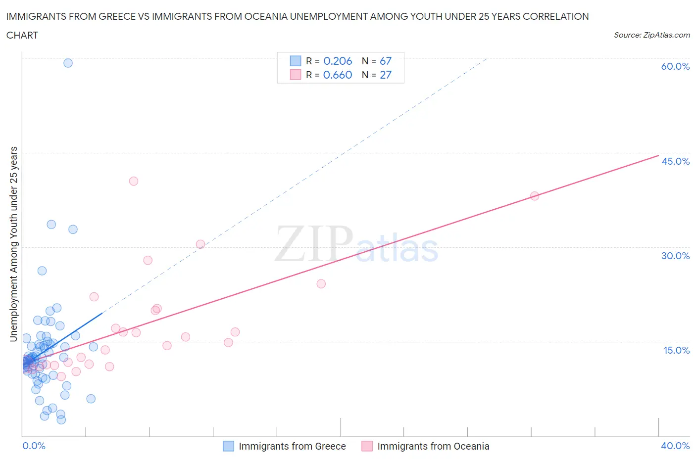 Immigrants from Greece vs Immigrants from Oceania Unemployment Among Youth under 25 years