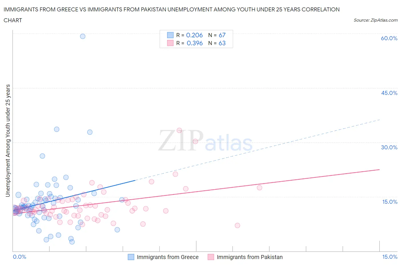 Immigrants from Greece vs Immigrants from Pakistan Unemployment Among Youth under 25 years