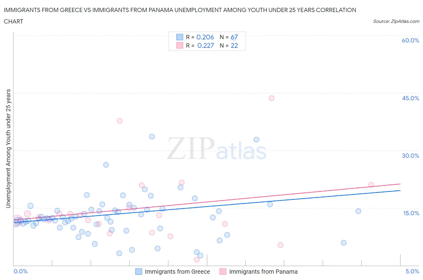 Immigrants from Greece vs Immigrants from Panama Unemployment Among Youth under 25 years